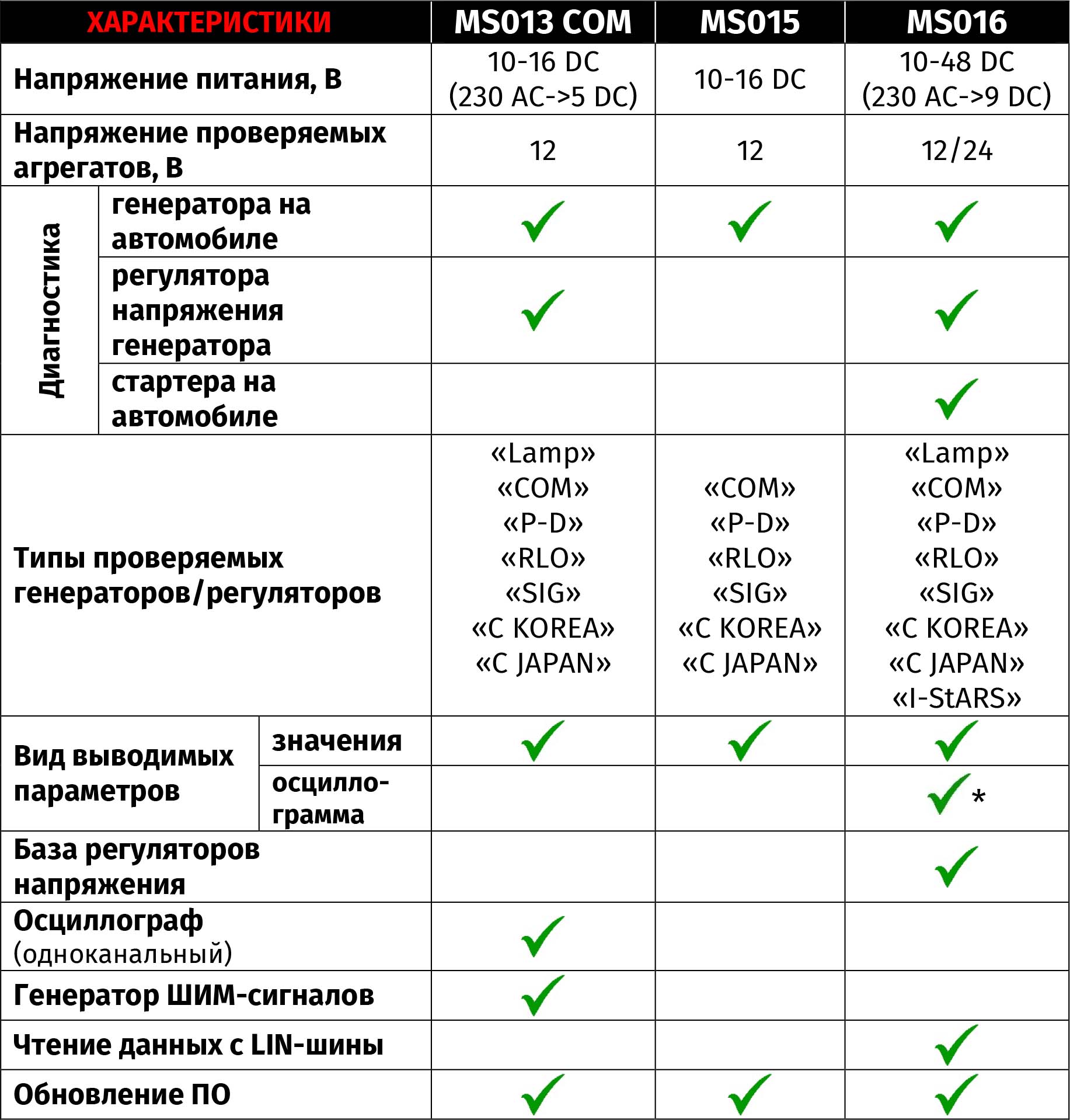 Профессиональные тестеры для проверки генератора на автомобиле.